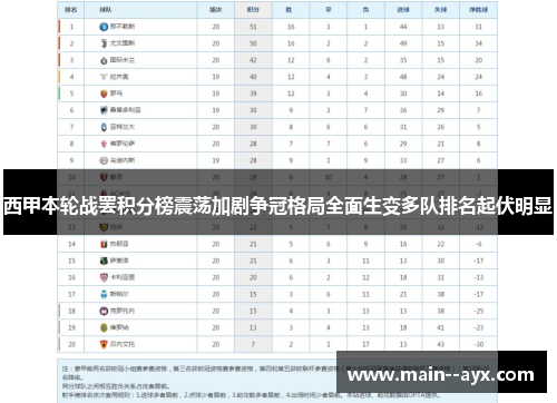 西甲本轮战罢积分榜震荡加剧争冠格局全面生变多队排名起伏明显
